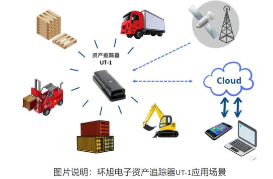 環(huán)旭電子發(fā)布UT-1實(shí)時(shí)資產(chǎn)追蹤器 重塑物流精準(zhǔn)管理新標(biāo)桿